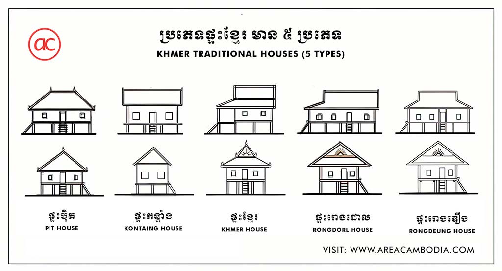 The Khmer Traditional Houses consist of five types, namely Pteas Pit, Pteas Rongdeung, Pteas Kontaing, Pteas Khmer, and Pteas Rongdorl.
